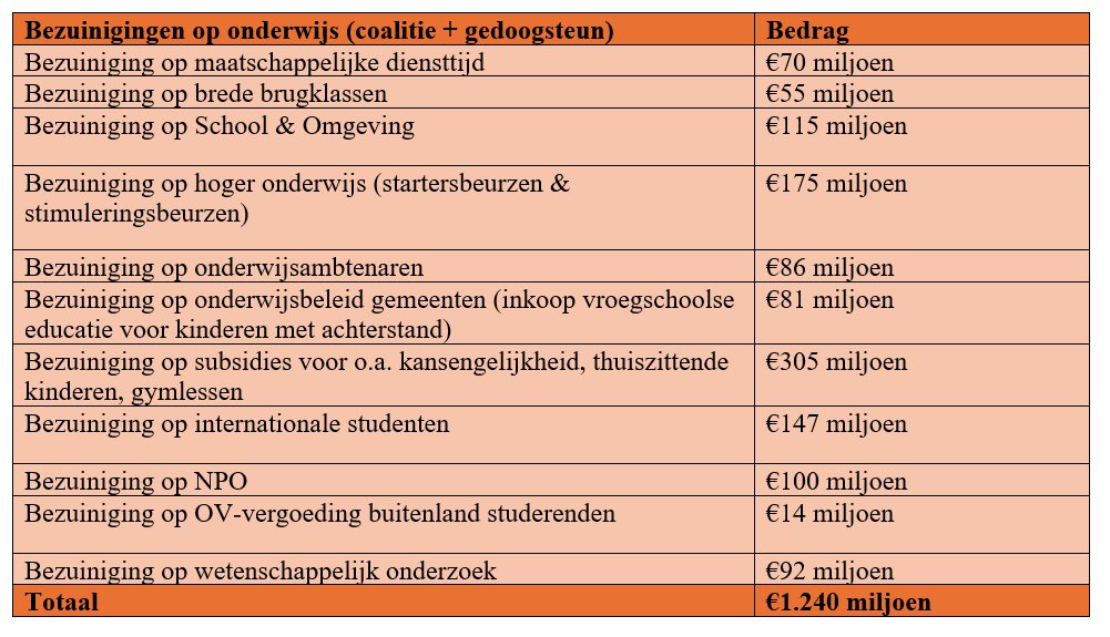 Lisawesterveld's tweet photo. In het debat suggereren coalitiepartijen zelfs dat de forse bezuinigingen leiden tot verbetering.

Maar dit zijn de feiten. Van wetenschappelijk onderzoek tot kinderen die thuiszitten.

Aan iedereen die het goedpraat: leg mij maar uit hoe deze optelsom leidt tot béter onderwijs. https://t.co/C0RNJSilME