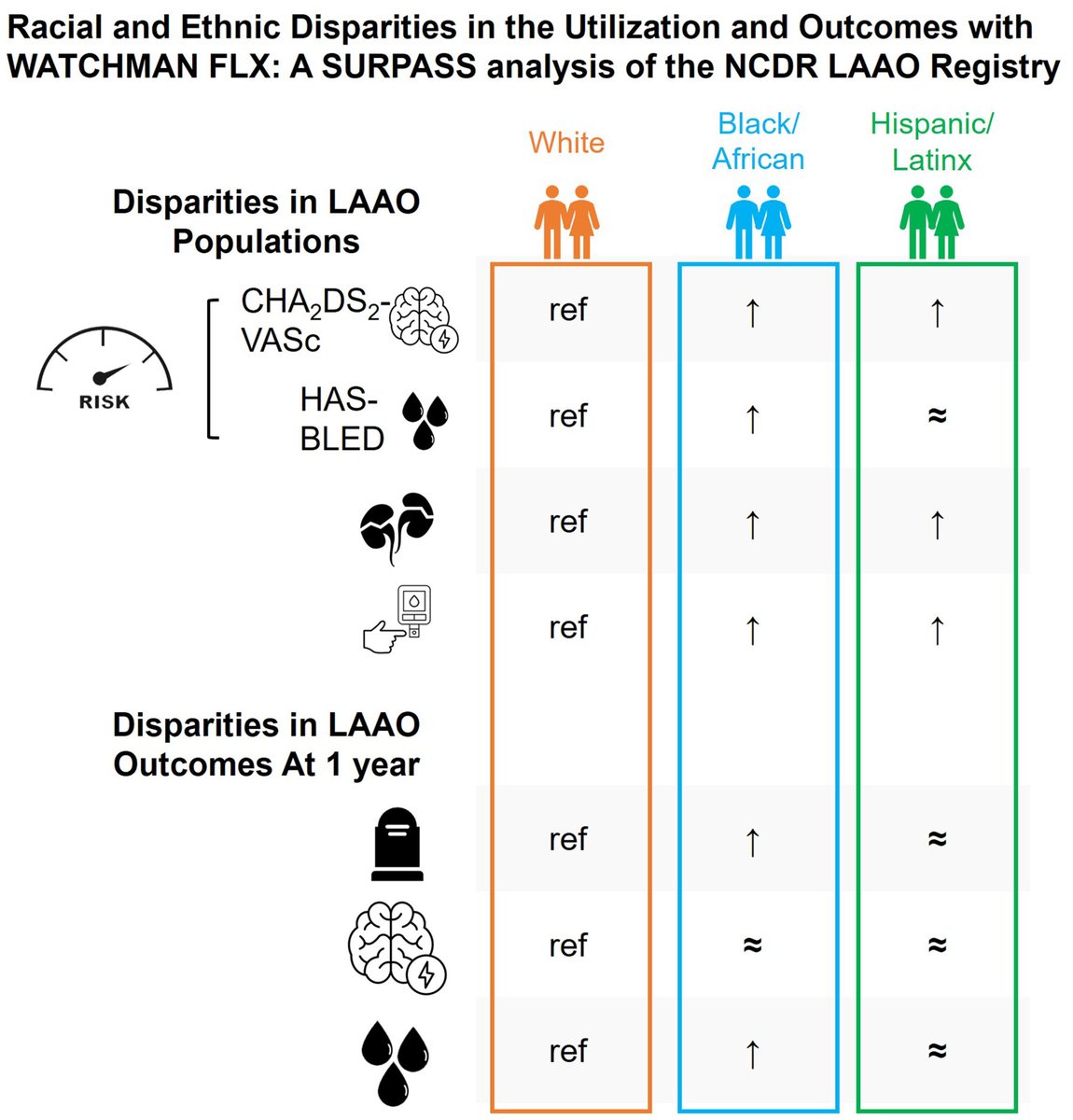 JAHA (@jaha_aha) on Twitter photo LAAO study reveals that Black patients are younger, have more comorbidities, and face higher bleeding and mortality risks. #AHAJournals <a href="/JalajGarg/">Jalaj Garg</a> <a href="/tavrkapadia/">Samir Kapadia</a> <a href="/rwyeh/">Robert W. Yeh</a> <a href="/JonPicciniSr/">Jonathan Piccini, MD, MHS</a> <a href="/Drdevignair/">Dr. Devi G Nair</a> <a href="/JonHsuMD/">Jonathan Hsu, MD</a> <a href="/jfreeMD/">James V. Freeman</a> ahajrnls.org/4fihLnZ LAAO study reveals that Black patients are younger, have more comorbidities, and face higher bleeding and mortality risks. #AHAJournals <a href="/JalajGarg/">Jalaj Garg</a> <a href="/tavrkapadia/">Samir Kapadia</a> <a href="/rwyeh/">Robert W. Yeh</a> <a href="/JonPicciniSr/">Jonathan Piccini, MD, MHS</a> <a href="/Drdevignair/">Dr. Devi G Nair</a> <a href="/JonHsuMD/">Jonathan Hsu, MD</a> <a href="/jfreeMD/">James V. Freeman</a> ahajrnls.org/4fihLnZ