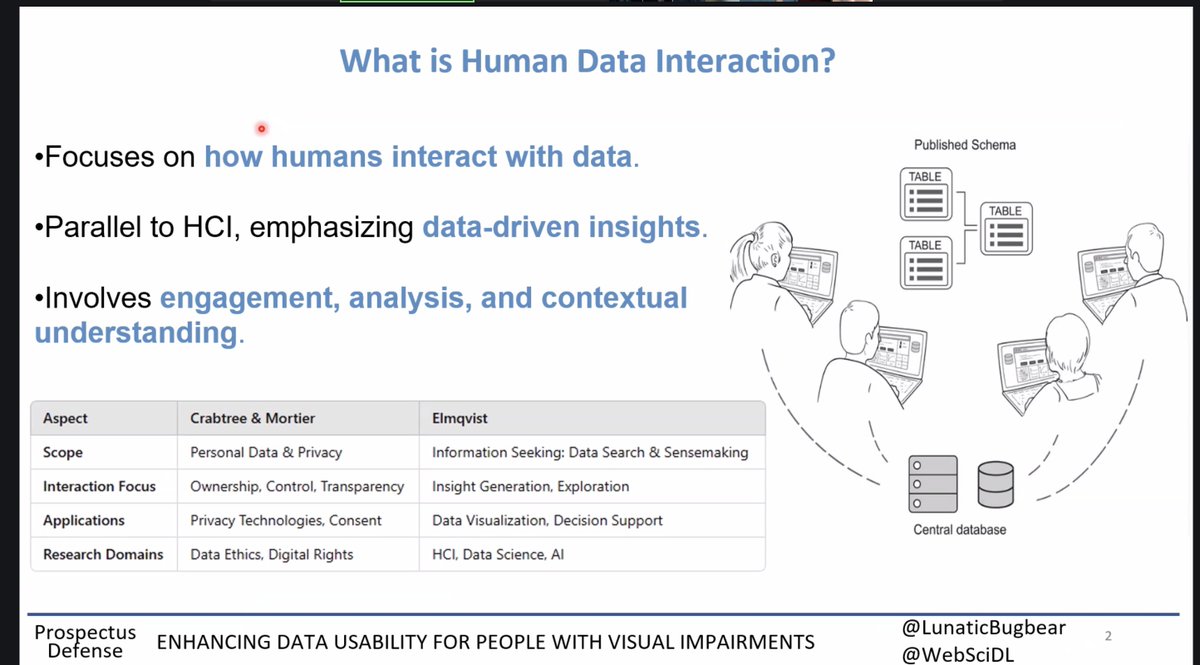Md Javedul Ferdous (@jaf_ferdous) on Twitter photo .<a href="/LunaticBugbear/">Yash Prakash</a>'s prospectus defense explores improving data usability for BVI users. His work focuses on enhancing data search with assistive tech and better sense-making of visualizations, advancing Human-Data Interaction.
/cc <a href="/WebSciDL/">WS-DL Group, ODU CS</a> <a href="/ODU/">Old Dominion University</a> <a href="/ODUSCI/">ODU College of Sciences</a> <a href="/oducs/">ODU Computer Science</a> <a href="/accessodu/">Accessible Computing Lab</a> .<a href="/LunaticBugbear/">Yash Prakash</a>'s prospectus defense explores improving data usability for BVI users. His work focuses on enhancing data search with assistive tech and better sense-making of visualizations, advancing Human-Data Interaction.
/cc <a href="/WebSciDL/">WS-DL Group, ODU CS</a> <a href="/ODU/">Old Dominion University</a> <a href="/ODUSCI/">ODU College of Sciences</a> <a href="/oducs/">ODU Computer Science</a> <a href="/accessodu/">Accessible Computing Lab</a>