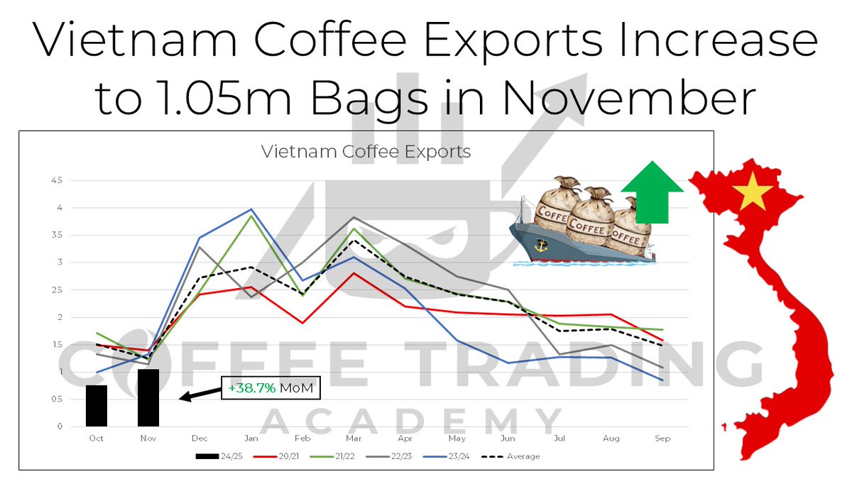 Vietnam #coffee exports increased to 1.05m bags in Nov. This is a +38.7% (or 300k bags) monthly increase, in contrast with seasonality (4Y avg), which would imply a -17% reduction from Oct-Nov. Viet stocks might be increasing more rapidly than expected amidst 24/25 harvest.