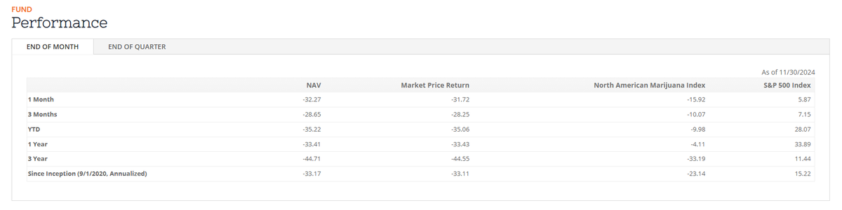My1PriorityIsC1's tweet image. $MSOS underperforming the NA Marijuana Index and SPY by significant margins across all timeframes. Absolutely disgusting obliteration of capital
