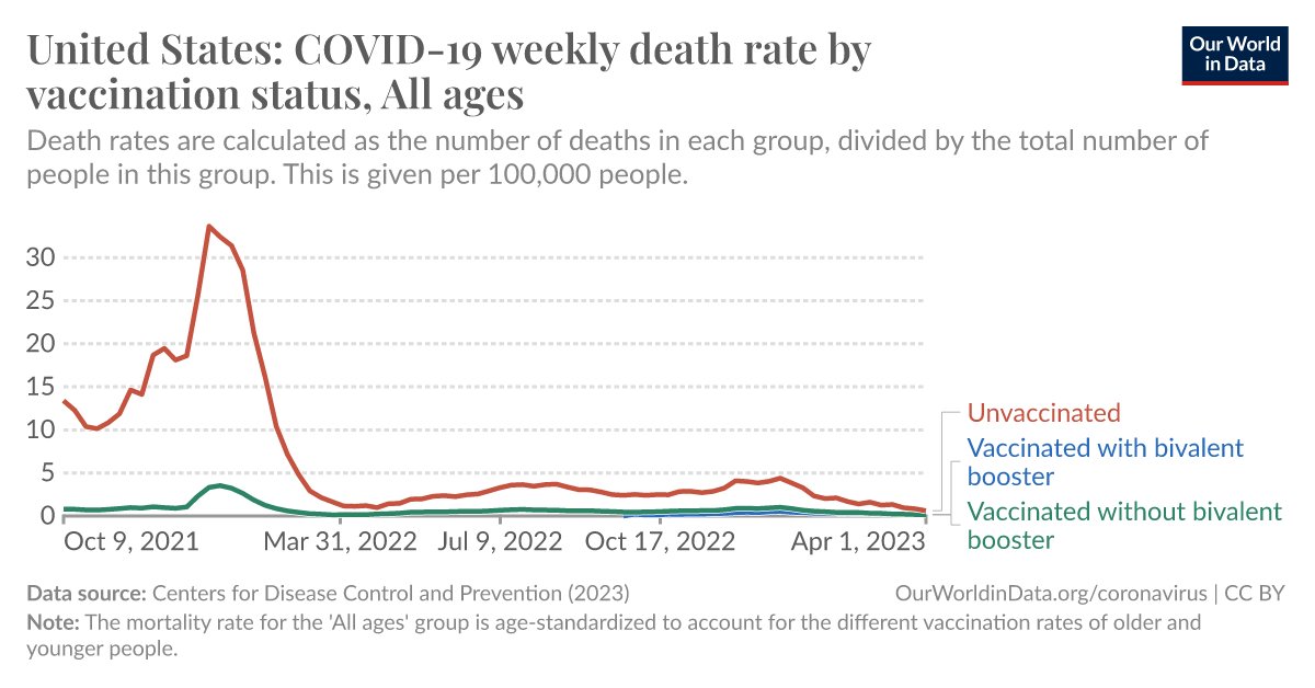FrenzDrone's tweet photo. @EndTheNDP @DrNeilStone See the red line?

Who died more?

Unvaccinated or vaccinated? https://t.co/3Y3MLjKtYD