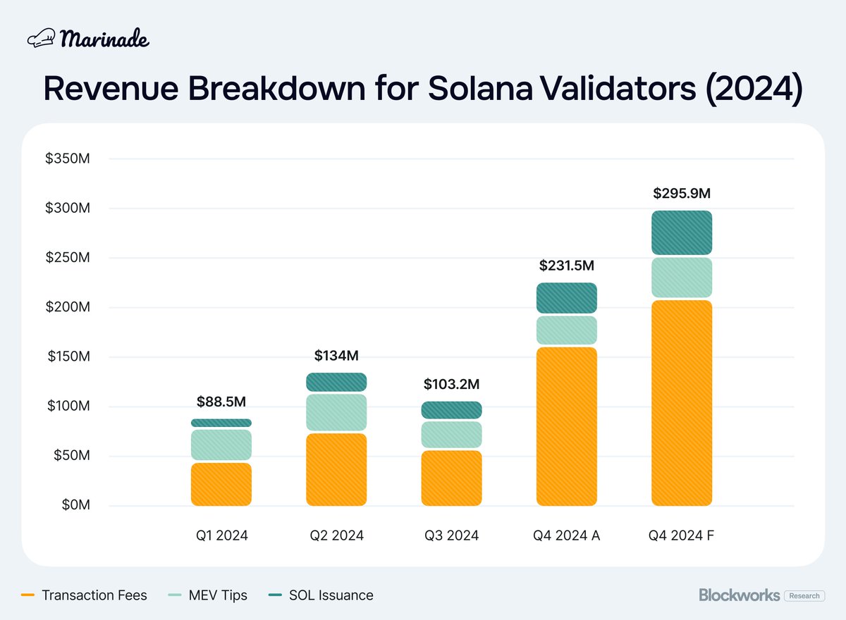 1/ In Q4 2024, <a href="/solana/">Solana</a> validators have captured $161M in transaction fees, making up 64% of their total revenue! 🚀

With no in-protocol way to share these fees, stakers miss out on this fastest-growing reward stream. So, how can they claim their share? Let’s dive in. 👇