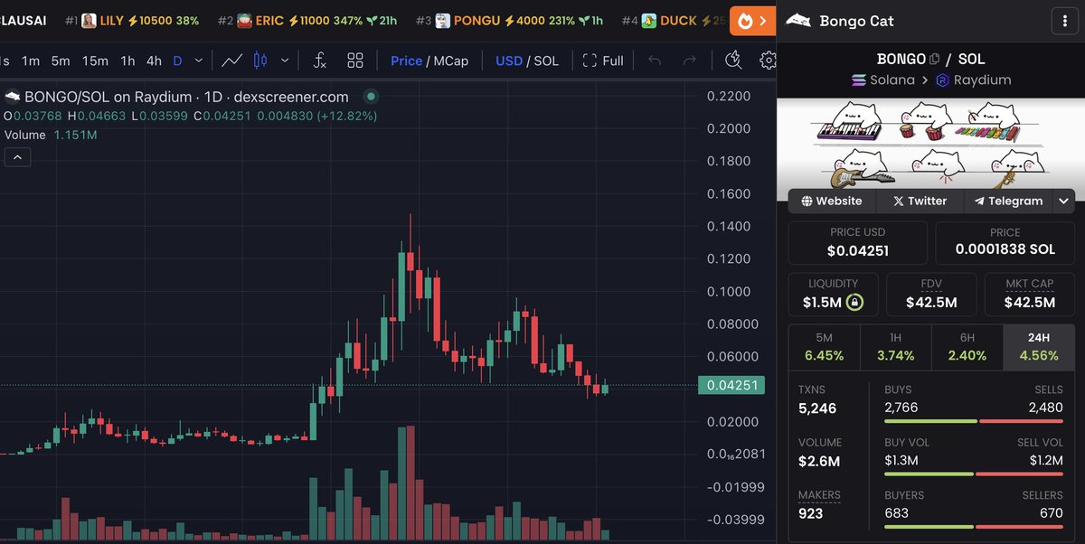 $BONGO at 42m is free money literally, 
went from 20m to 150m in 10 days , retraced and accumulating for the next leg up to 300m+

The Meme is one of the most recognizable memes in the world, and when memecoin season comes in 2025 normies about to be bidding the shit out of it