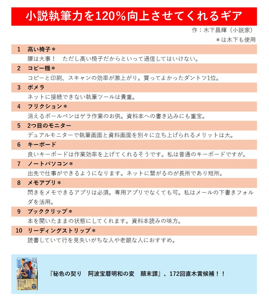 【小説執筆力を120%上げてくれるギア、10選】
直木賞の候補になったので過去にプチバズった創作論を公開。

効率がよくなれば、一年の執筆枚数も上がりますし、仕事が忙しくなっても投稿頻度を落とさず新人賞に挑戦できます。

実は弘法大師も、実はいい道具を使っていたそうですよ。

※再掲
