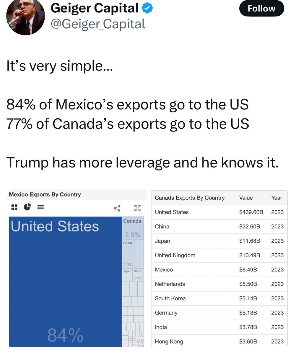 AnthonyFormic13's tweet image. Sure. Go ahead. You seem to forget that just about everything Canada supplies, with the exception of hydroelectric power, is available from other sources, including domestically. But the USA is a market for 77 percent of Canada’s exports. But let’s play.