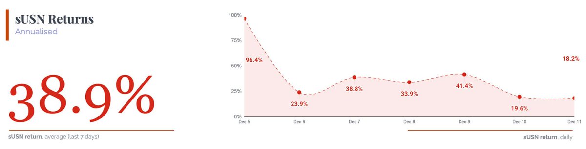 noon_capital's tweet photo. Noon: your intelligent, fair yield-bearing stablecoin.

Not another stablecoin? We get it. Noon aims to stand out in this crowded space. Here's why we think it's worth your attention. Noon is a yield-generating stablecoin designed to be intelligent and fair (and safe):🧵 https://t.co/SUJnRvnEzS