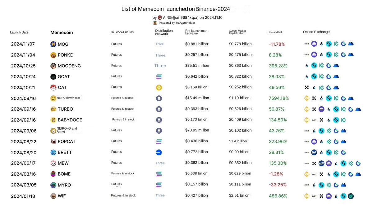 Mastering wallet tracking is a game-changer for success in meme coin trading.

This strategy not only boosts your chances of earning consistent profits but also keeps you ahead of the curve in spotting the right narratives before they explode.