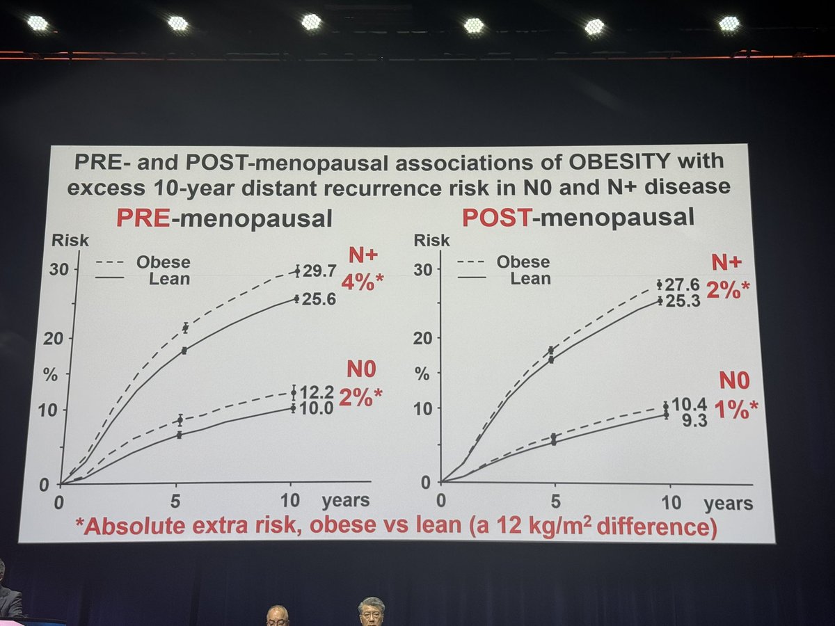 It's a difficult topic to discuss- weight. Hugely personal, not easy to change, but impt.

4% ⬆️ recurrence in pts w/ node +  #bcsm obese vs. lean

2% ⬆️ recurrence in pts with N0 dz 

📌Magnitude of effect larger among premeno. 

📌ER + AND ER neg 

<a href="/SABCSSanAntonio/">SABCS</a> 
#SABCS24