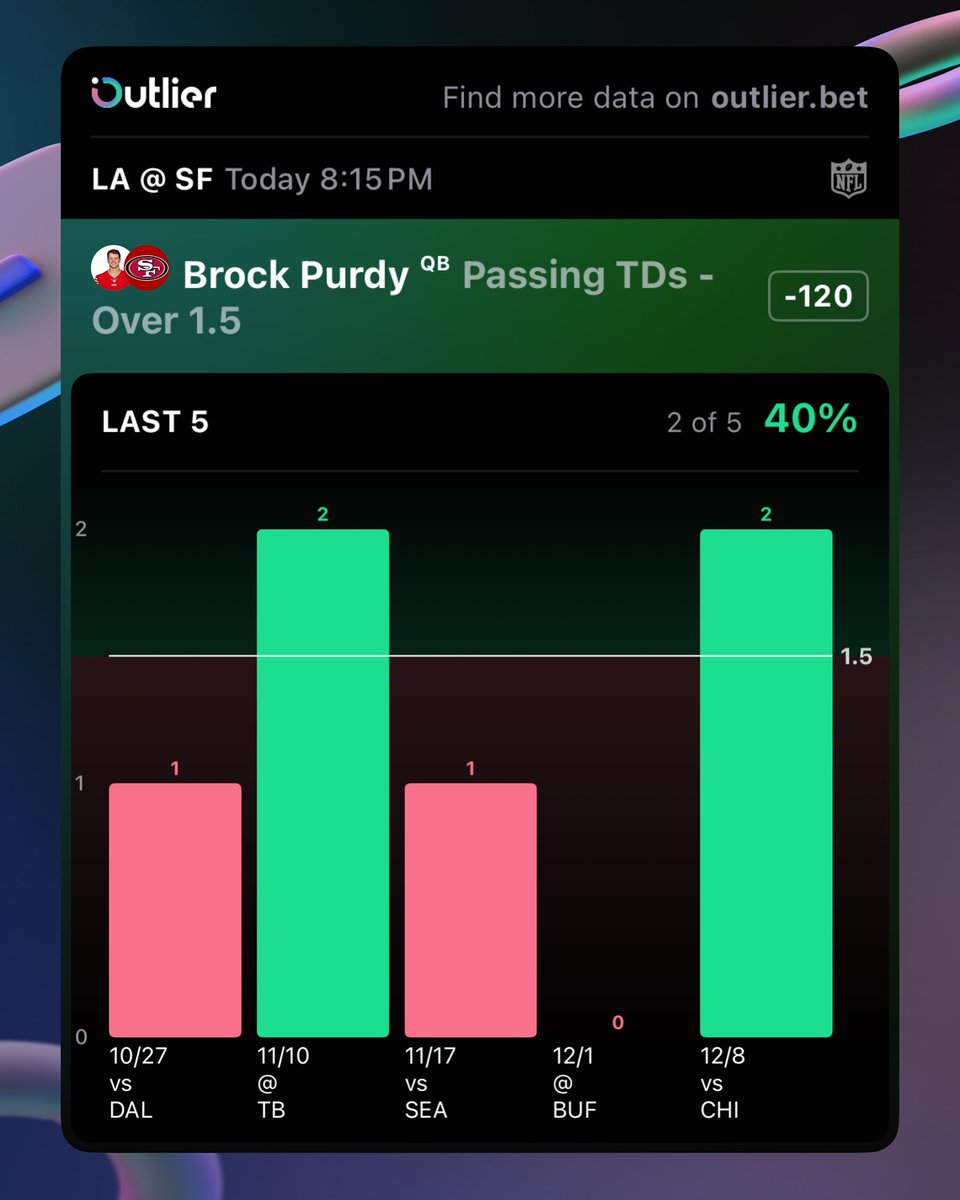 PicklePrizePix's tweet photo. PICKLE of the day 🏈🥒 (December, 12)

Brock Purdy (SF) o1.5 Pass TDs

We are BACK—who tryna cash out?? 💯

• Purdy has been hit or miss with td passes this szn but in his matchup against the Rams earlier this year he threw for 3
• LA allows the 7th most td passes per game at nearly 2 and Purdy should have plenty of opportunities in a high scoring game
• SF is without its top 2 rb’s meaning they will rely more heavily on the pass game to keep up with LA’s hot offense
• LA allows the 8th most pass yds so SF will exploit the biggest weakness in the Rams defense

#gamblingx #prizepicks #nflpicks
@OutlierDotBet