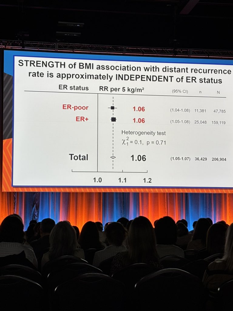 SABCS24-EBCTCG Impact of obesity on distant recurrence in 208,904 pts.  Obesity worsens DM; impact worsens linearly with increased BMI. Impact greater for PREmenopausal. Effect same for HR+ and HR-