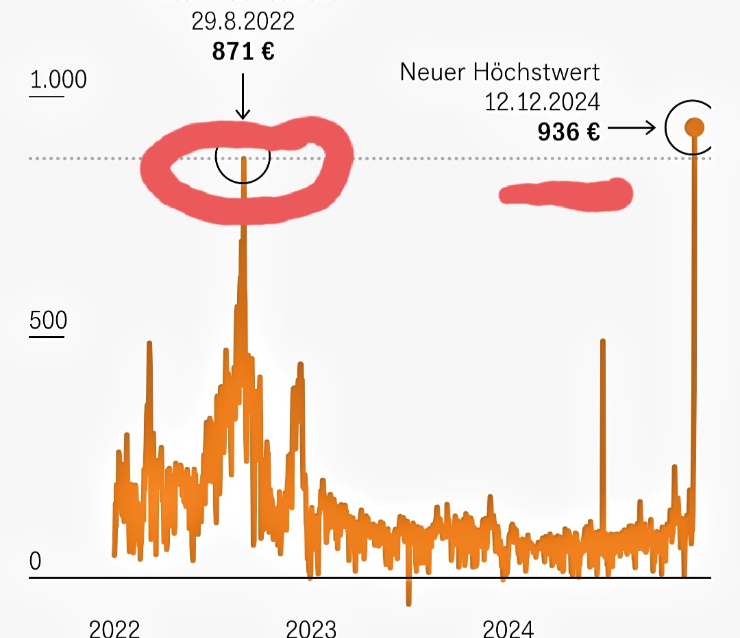 Das #Handelsblatt berichtet von einem dramatischen Anstieg der #Strompreise, diverse energieintensive Industrien stoppen ihre Produktion. Die Verzögerungen beim Bau von #Gaskraftwerken für Wetterphasen wie die heutige und für sonstig veranlasste Engpässe gefährden die