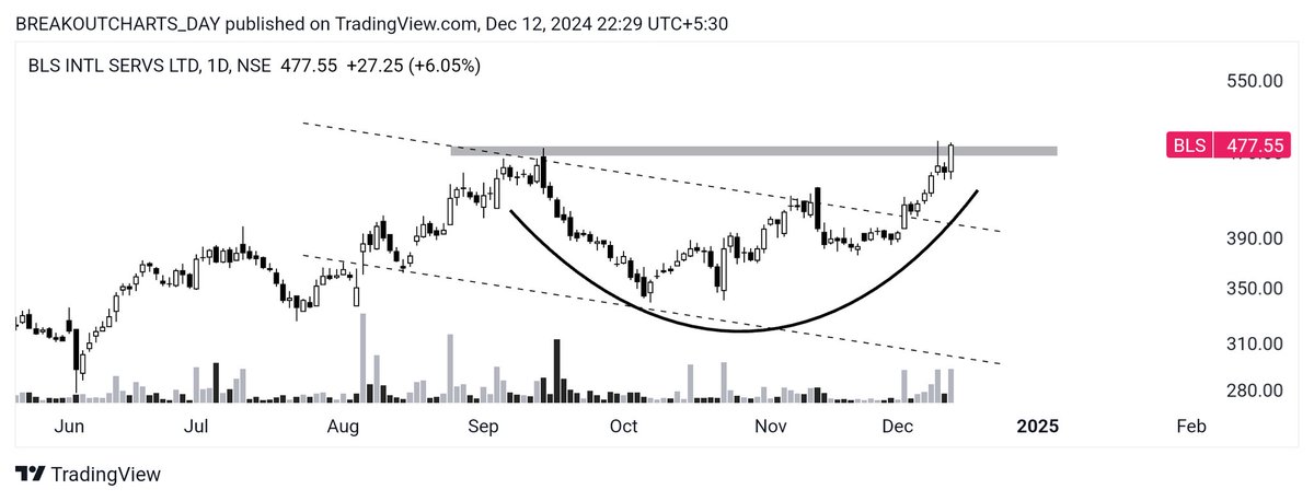 breakoutchart__'s tweet photo. BREAKOUT candidate ๐
Daily report ๐
Part 3
#SGL
PATTERN ๐ BREAKOUT
#BLS
CUP PATTERN ๐
#AUTOIND
Price action ๐
DOUBLE BOTTOM
#LEMONTREE
Price action ๐
Gap resistance break
#investing #BreakoutStock @BeyondTrading07 #StockMarketIndia #StockMarketUpdate #StocksToBuy
@kuttrapali26 @stockstix @CaVivekkhatri @BeyondTrading07 @DoctorMoneyX @dmdsplyinvestor @