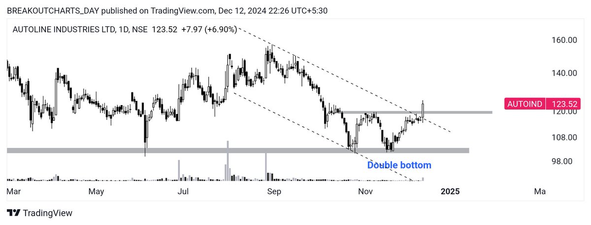 breakoutchart__'s tweet photo. BREAKOUT candidate ๐
Daily report ๐
Part 3
#SGL
PATTERN ๐ BREAKOUT
#BLS
CUP PATTERN ๐
#AUTOIND
Price action ๐
DOUBLE BOTTOM
#LEMONTREE
Price action ๐
Gap resistance break
#investing #BreakoutStock @BeyondTrading07 #StockMarketIndia #StockMarketUpdate #StocksToBuy
@kuttrapali26 @stockstix @CaVivekkhatri @BeyondTrading07 @DoctorMoneyX @dmdsplyinvestor @