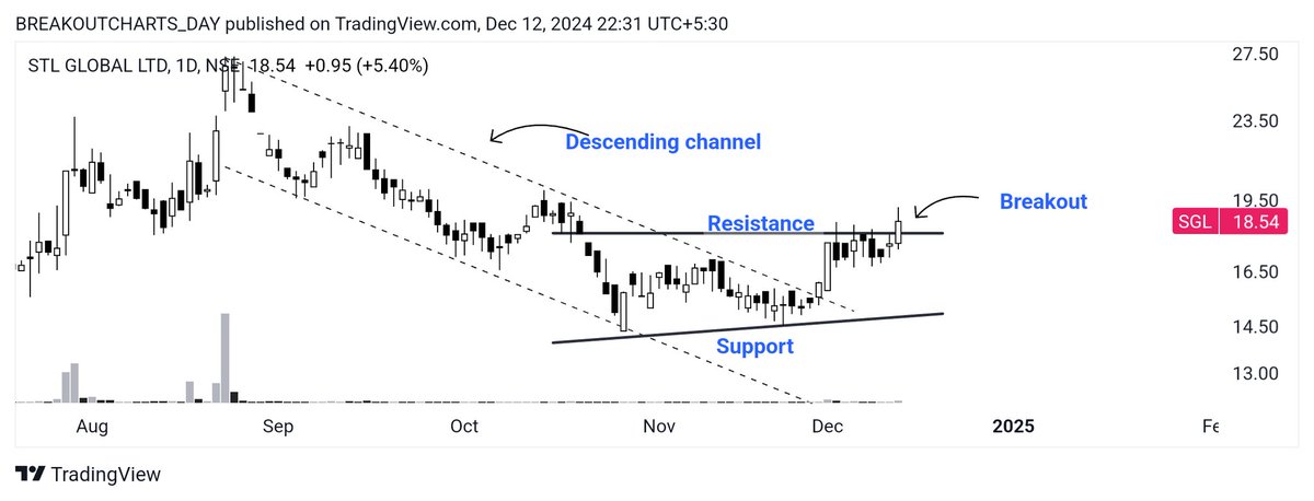 breakoutchart__'s tweet photo. BREAKOUT candidate ๐
Daily report ๐
Part 3
#SGL
PATTERN ๐ BREAKOUT
#BLS
CUP PATTERN ๐
#AUTOIND
Price action ๐
DOUBLE BOTTOM
#LEMONTREE
Price action ๐
Gap resistance break
#investing #BreakoutStock @BeyondTrading07 #StockMarketIndia #StockMarketUpdate #StocksToBuy
@kuttrapali26 @stockstix @CaVivekkhatri @BeyondTrading07 @DoctorMoneyX @dmdsplyinvestor @