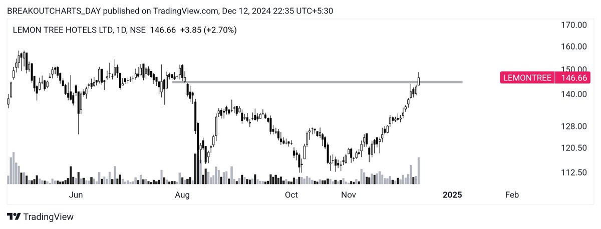 breakoutchart__'s tweet photo. BREAKOUT candidate ๐
Daily report ๐
Part 3
#SGL
PATTERN ๐ BREAKOUT
#BLS
CUP PATTERN ๐
#AUTOIND
Price action ๐
DOUBLE BOTTOM
#LEMONTREE
Price action ๐
Gap resistance break
#investing #BreakoutStock @BeyondTrading07 #StockMarketIndia #StockMarketUpdate #StocksToBuy
@kuttrapali26 @stockstix @CaVivekkhatri @BeyondTrading07 @DoctorMoneyX @dmdsplyinvestor @