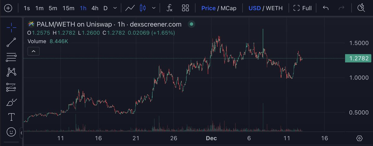 If you're not buying more $palm here, you probably just hate money! We'll see it 200M mcap very soon!!!
