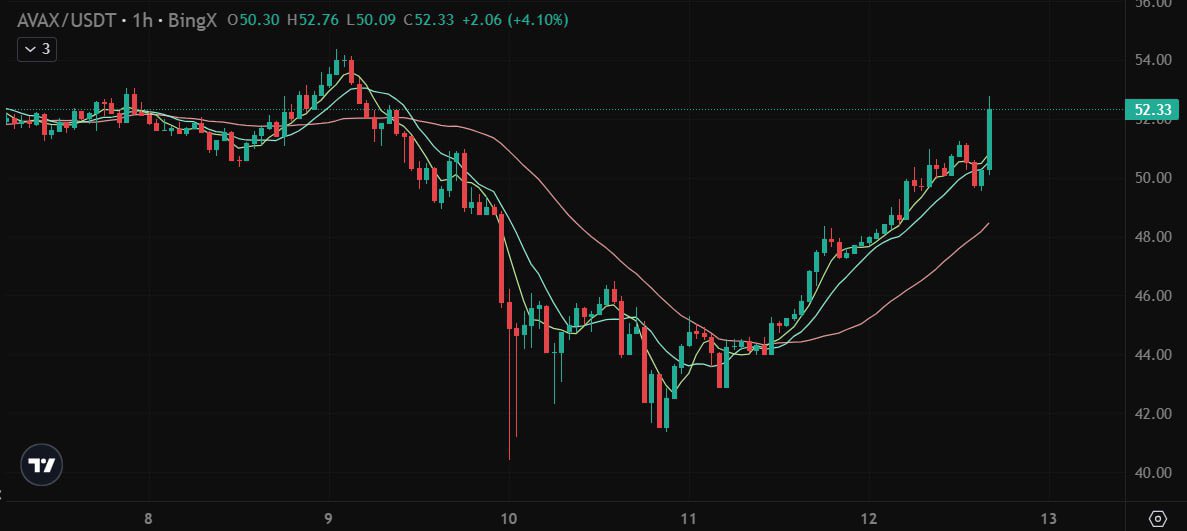 $AVAX 250 milyon dolar yatırım aldı.💫