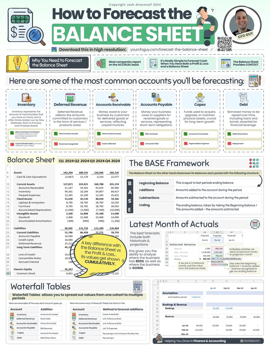 YourCFOGuy's tweet photo. Learn How to Forecast the Balance Sheet

This may be the toughest part in building a forecast…

as the Balance sheet is filled with tons of complexity. https://t.co/dmgmSnw1n7