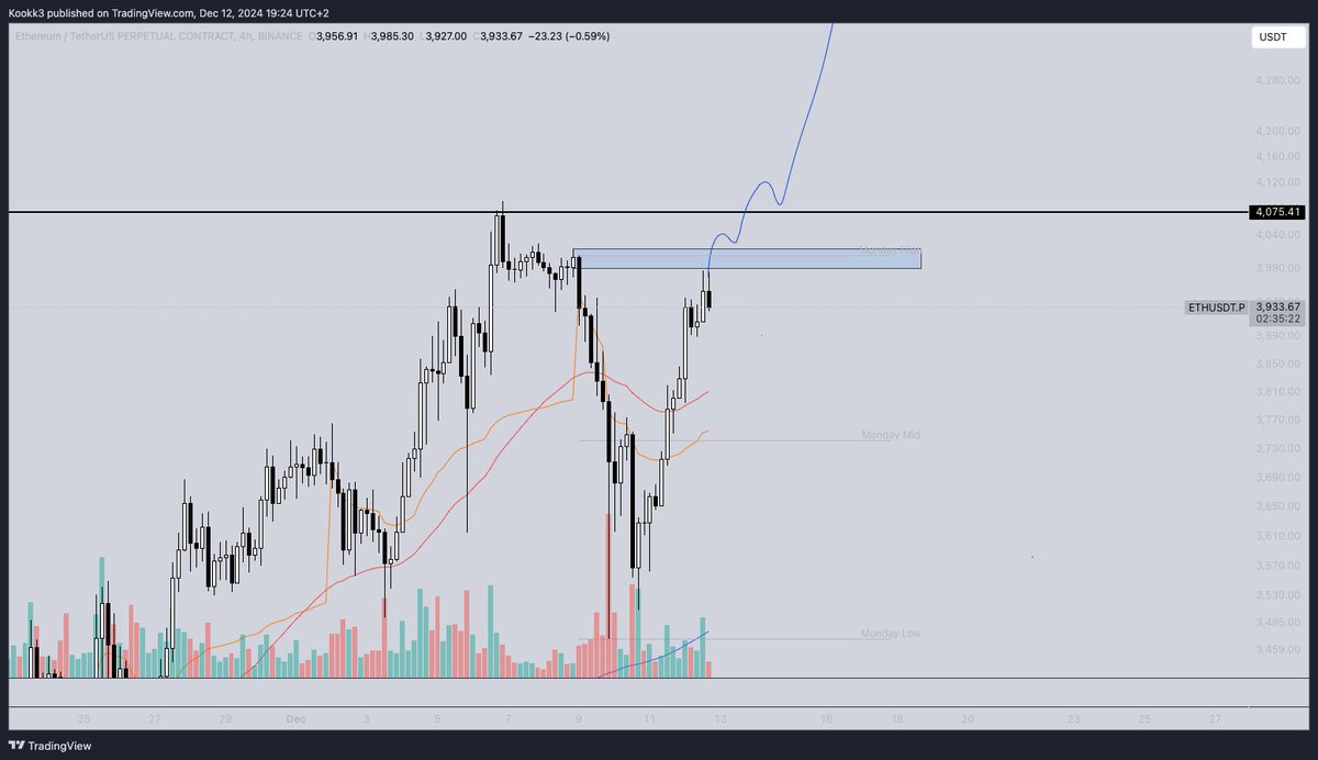 kookke4's tweet photo. $ETH Patience for me. Flip supply and resistance or I will be looking long triggers from lower https://t.co/SJlu29LM90