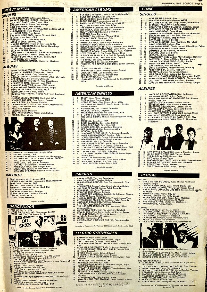 ZoundsAbound's tweet photo. La Varieté’ by #Weekend is storming up the Indie Albums chart as is ‘For You’ by @antinowhere on the Singles list.
‘New Barbarians’ by #CharlieHarper’s #UrbanDogs is climbing the Punk Singles chart & ‘Voice Of A Generation’ by #Blitz is still the top Punk LP
Sounds Dec 4th 1982 https://t.co/1qRKcTC1sM
