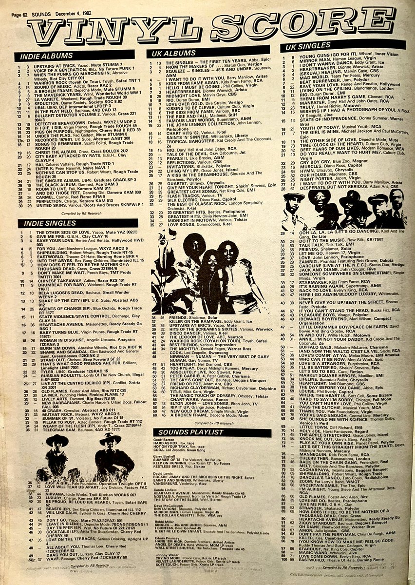 ZoundsAbound's tweet photo. La Varieté’ by #Weekend is storming up the Indie Albums chart as is ‘For You’ by @antinowhere on the Singles list.
‘New Barbarians’ by #CharlieHarper’s #UrbanDogs is climbing the Punk Singles chart & ‘Voice Of A Generation’ by #Blitz is still the top Punk LP
Sounds Dec 4th 1982 https://t.co/1qRKcTC1sM