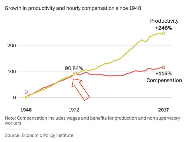ernieJohnston's tweet photo. #MAGA, this is what 's wrong with America, not the lies the #Republican @GOP is telling you. Immigrants are not the problem. The oligarchy is!
Corporations & the #Top1pc (%) have kept most of the productivity gains since 1972. Wise up. https://t.co/UNB5CgVpRd