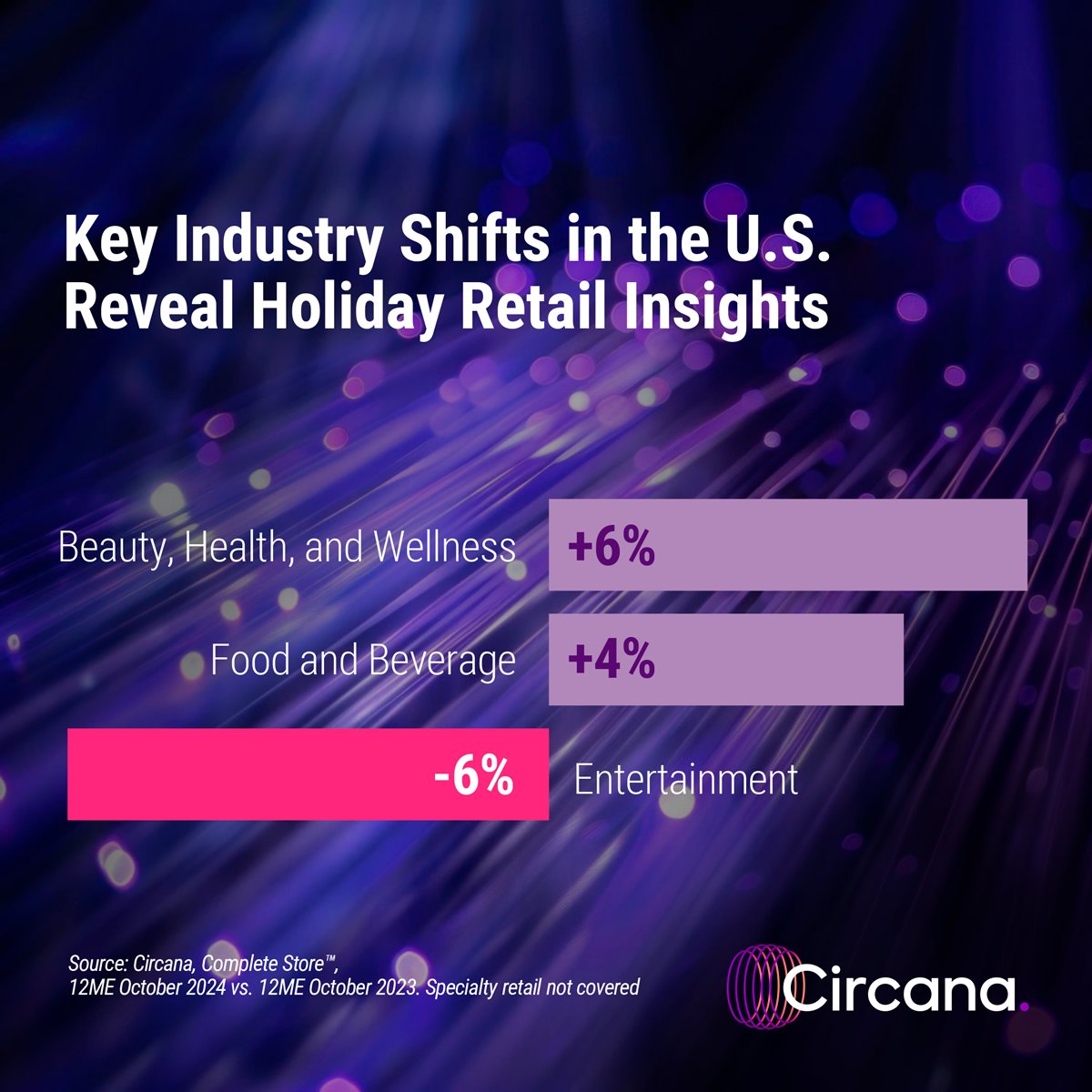 U.S. consumers are becoming more selective about where they’ll focus their spend this holiday season.

See which retail industries are fueling growth across the Complete Store with Circana's infographic: bit.ly/3OK28eb