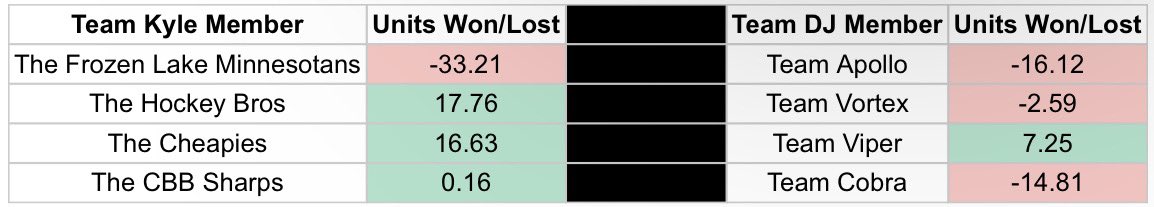 Gambling Feud (@feudgambling) on Twitter photo Results after Day 4 of the 3 v 3 (and one 2 v 2) contest! <a href="/kotacappers/">Kota Sports Gambling Network</a> <a href="/djlo4422/">Deej</a> <a href="/KotaCapperKyle/">Kyle Kommes</a> #GamblingFeudCup Results after Day 4 of the 3 v 3 (and one 2 v 2) contest! <a href="/kotacappers/">Kota Sports Gambling Network</a> <a href="/djlo4422/">Deej</a> <a href="/KotaCapperKyle/">Kyle Kommes</a> #GamblingFeudCup