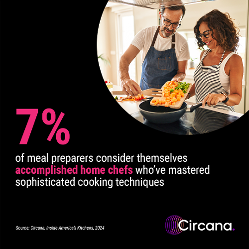 Circana's new report found most meal prepares consider themselves good cooks. A smaller percentage label themselves as accomplished home chefs. Identify new ways to help consumers be more successful in the kitchen: bit.ly/4fow4rS