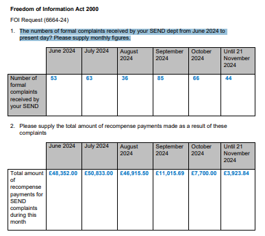 𝑶𝒖𝒕𝒓𝒂𝒈𝒆𝒐𝒖𝒔: Result of latest FOI request shows <a href="/Derbyshirecc/">Derbyshire CC</a>'s SEND Dept received 347 complaints in less than 6 months and paid out £168,740 in compensation to those affected. Figures up about a third on previous months.
whatdotheyknow.com/request/formal…
<a href="/wiktoriawjourno/">Wiktoria Wrzyszcz</a>