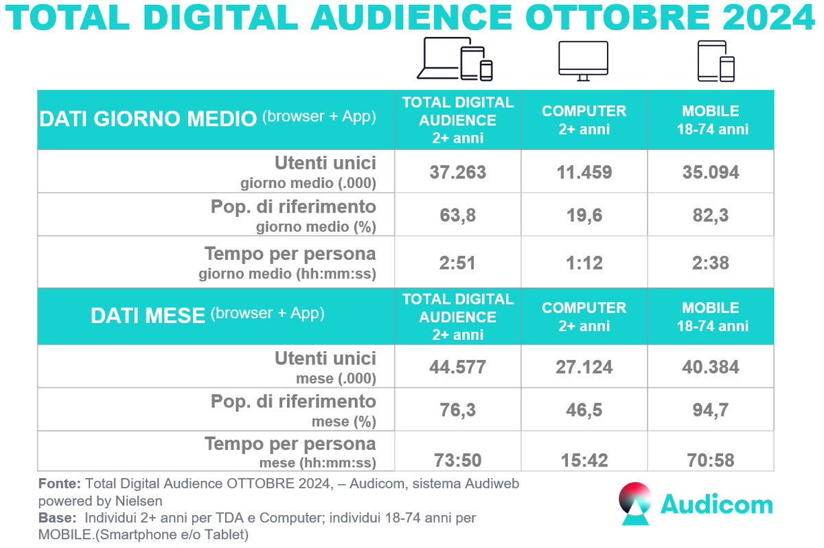audiweb_it's tweet photo. Sono disponibili i dati dell'audience online di ottobre 2024. I dati di dettaglio sono consultabili, per gli operatori iscritti, sui tool di pianificazione delle software house e sono consultabili in forma sintetica sul sito Audiweb  https://t.co/nkZdcFFjCR #audienceonline https://t.co/ji54eMxEzk