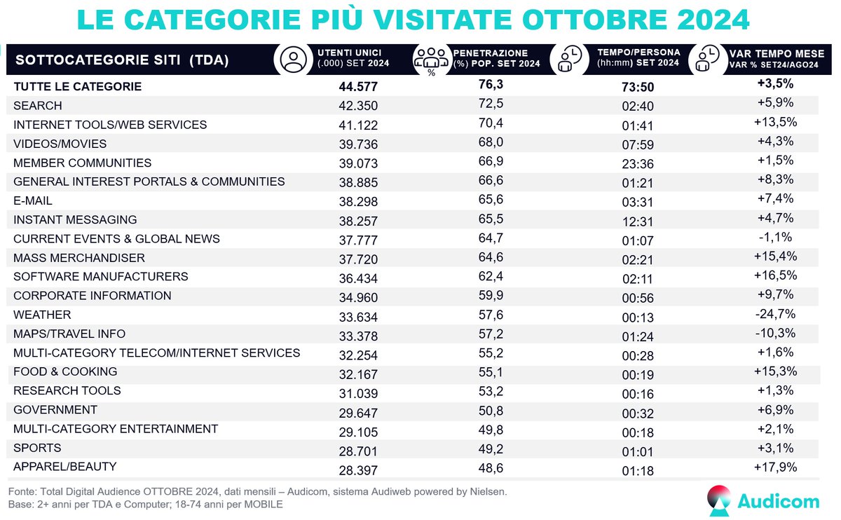 audiweb_it's tweet photo. Sono disponibili i dati dell'audience online di ottobre 2024. I dati di dettaglio sono consultabili, per gli operatori iscritti, sui tool di pianificazione delle software house e sono consultabili in forma sintetica sul sito Audiweb  https://t.co/nkZdcFFjCR #audienceonline https://t.co/ji54eMxEzk