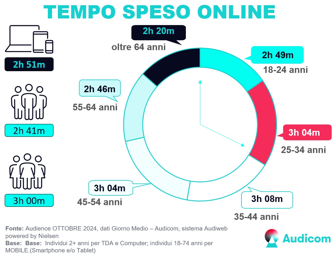 audiweb_it's tweet photo. Sono disponibili i dati dell'audience online di ottobre 2024. I dati di dettaglio sono consultabili, per gli operatori iscritti, sui tool di pianificazione delle software house e sono consultabili in forma sintetica sul sito Audiweb  https://t.co/nkZdcFFjCR #audienceonline https://t.co/ji54eMxEzk