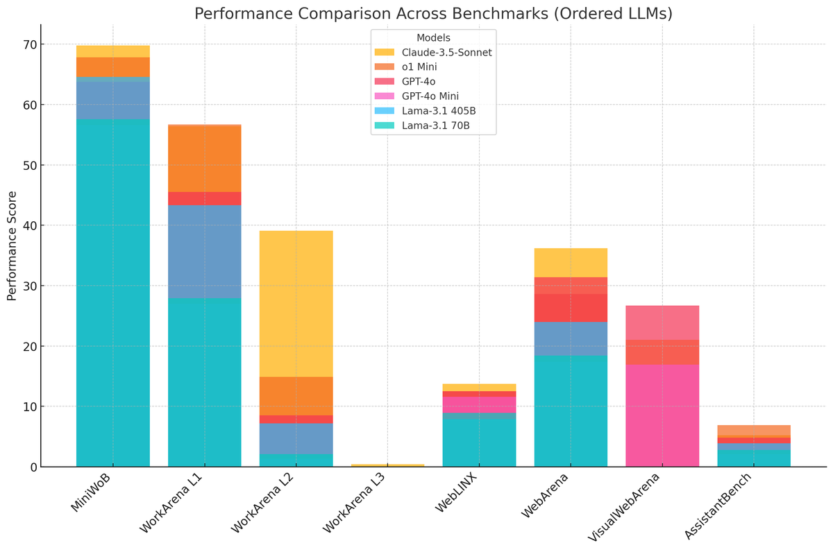 alex_lacoste_'s tweet photo. Notable findings:
πClaude-3.5-Sonnet is insanely good on #WorkArena L2
πͺ¨ #WorkArena L3 is insanely hard
π€o1-mini is quite good across many benchmarks
π²o1 is very expensive :) https://t.co/XTx4CleO89