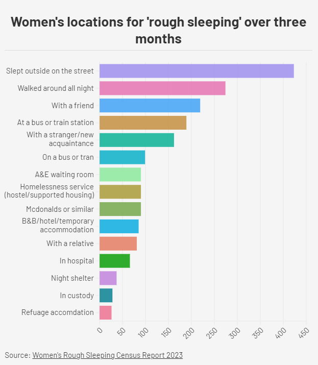 Marylebone Project (@maryleboneprjct) on Twitter photo This graphic shows where women go when they have nowhere safe to live - whilst many sleep outside on the street, they might be moving every few hours to avoid being noticed, or sleeping with an abusive partner.
Read <a href="/LondonersNews/">The Londoners</a> by <a href="/KasiaFlisiuk/">Kasia Flisiuk</a> lnkd.in/ge_-QYyG This graphic shows where women go when they have nowhere safe to live - whilst many sleep outside on the street, they might be moving every few hours to avoid being noticed, or sleeping with an abusive partner.
Read <a href="/LondonersNews/">The Londoners</a> by <a href="/KasiaFlisiuk/">Kasia Flisiuk</a> lnkd.in/ge_-QYyG