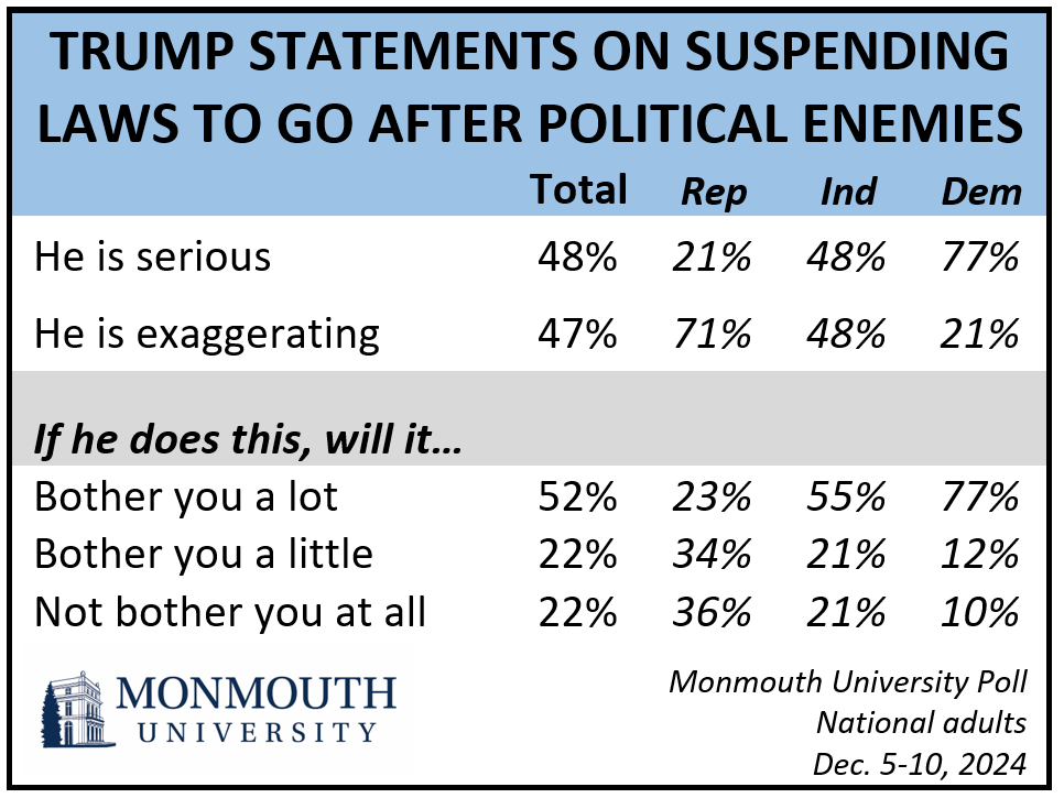 NATIONAL POLL: 52% of Americans say they would be bothered a lot if Donald Trump follows through on statements about suspending laws to go after his political enemies, which is down from 65% in June. Only 1 in 4 Republicans feel this way.
monmouth.edu/polling-instit…