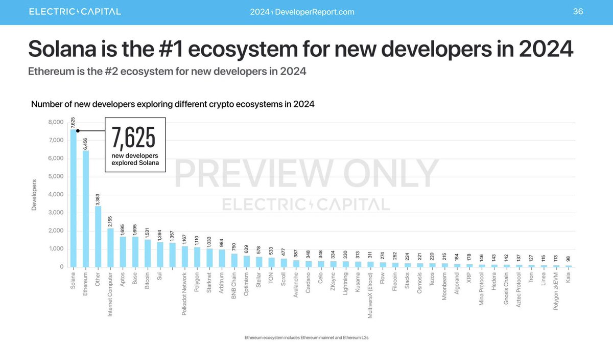 joemccann's tweet photo. .@solana is still 25% the value of @ethereum yet is the number 1 ecosystem for developers.

Seems cheap. https://t.co/T7dmw0zQ1H