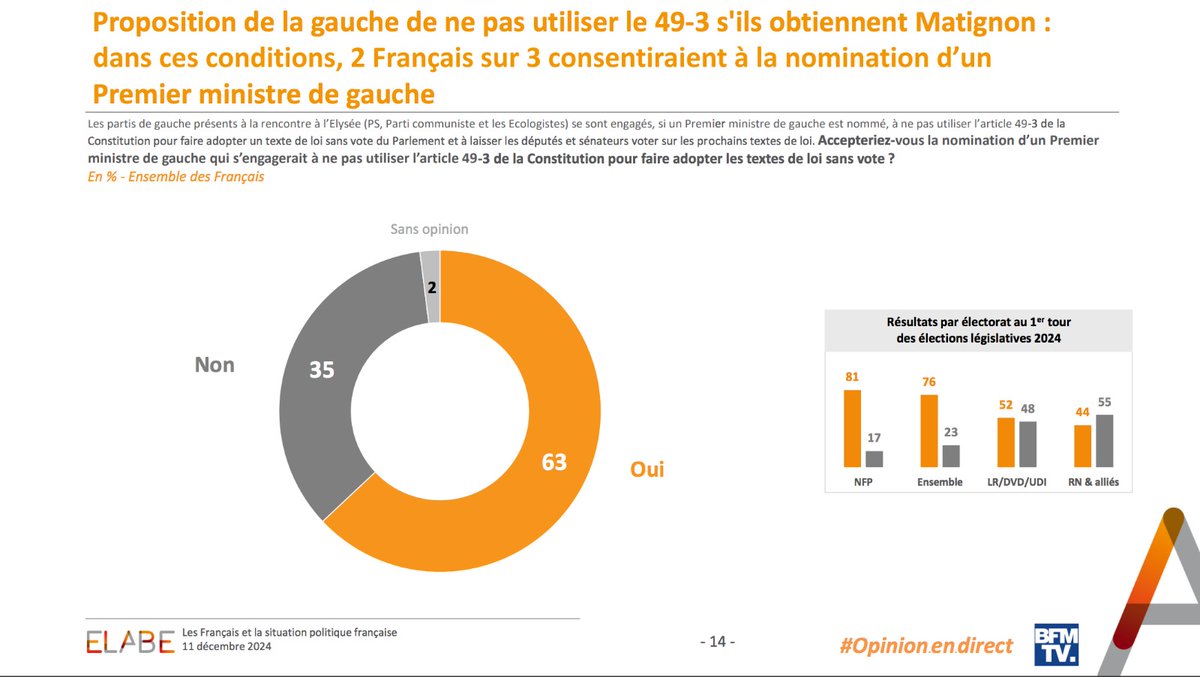 marinetondelier's tweet photo. A votre avis, pourquoi Macron tergiverse ? 🤔

J'ai une théorie : il médite sur ce sondage ⤵

Les deux tiers des Français sont d'accord pour un Premier ministre de gauche qui s’engagerait à ne pas utiliser le 49.3 comme nous venons de le faire avec les socialistes et les communistes.

Un chemin pour sortir de la crise politique et de l’impasse climatique existe. Empruntons-le !