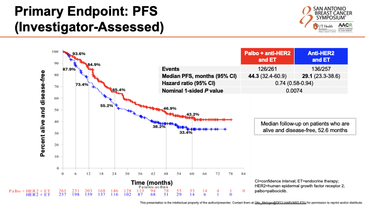 PATINA study of induction THP &gt; maintenance HP + ET +/- palbo in ER+HER2+ MBC.
Takeaway: after 6 cycles induction THP, patients can expect nearly 4 years of maintenance HP/ET/palbo on avg before re-needing chemo/ADC!