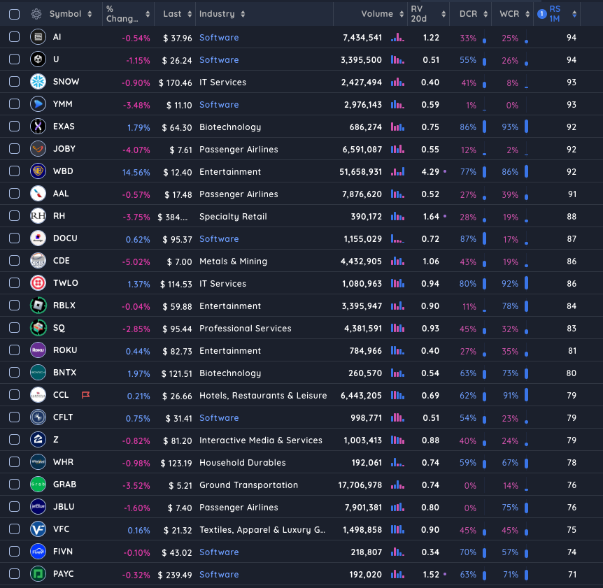 NickSchmidt's tweet photo. Here you go! Current CC results sorted by 1M RS 

$AI $U $SNOW $YMM $EXAS $JOBY $WBD $AAL $RH $DOCU $CDE $TWLO $RBLX $SQ $ROKU $BNTX $CCL $CFLT $Z $WHR $GRAB $JBLU $VFC $FIVN $PAYC https://t.co/LxK1bE4rfQ