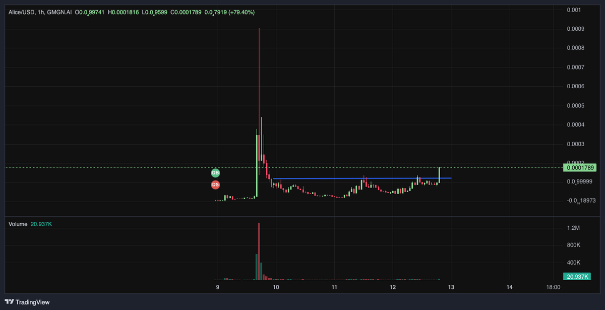 kookke4's tweet photo. And also check $alice she's $bob 's bitch. Chart breaking out rn https://t.co/NQVm4W17Fl