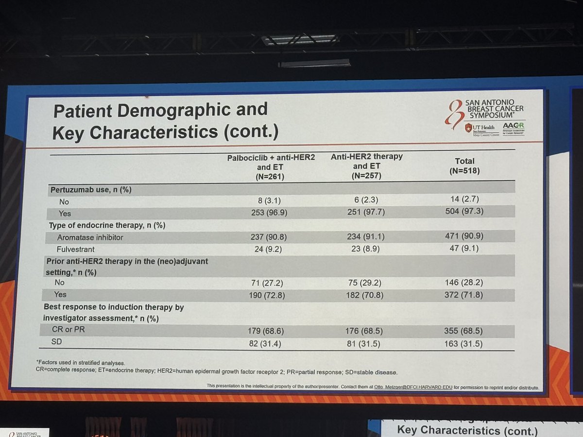 ErikaHamilton9's tweet image. @Otto_DFCI presents #PATINA 

Maint ET + HP +/- Palbo in 1st line HER-2 maint

 📌29.1 vs. 44.3 mo PFS with Palbo w/ 52 mo f/u 

OS not signif yet 

Low counts, fatigue, and stomatitis AEs, discontinuations only 7% of pts though 
@SABCSSanAntonio
#SABCS24
@OncoAlert