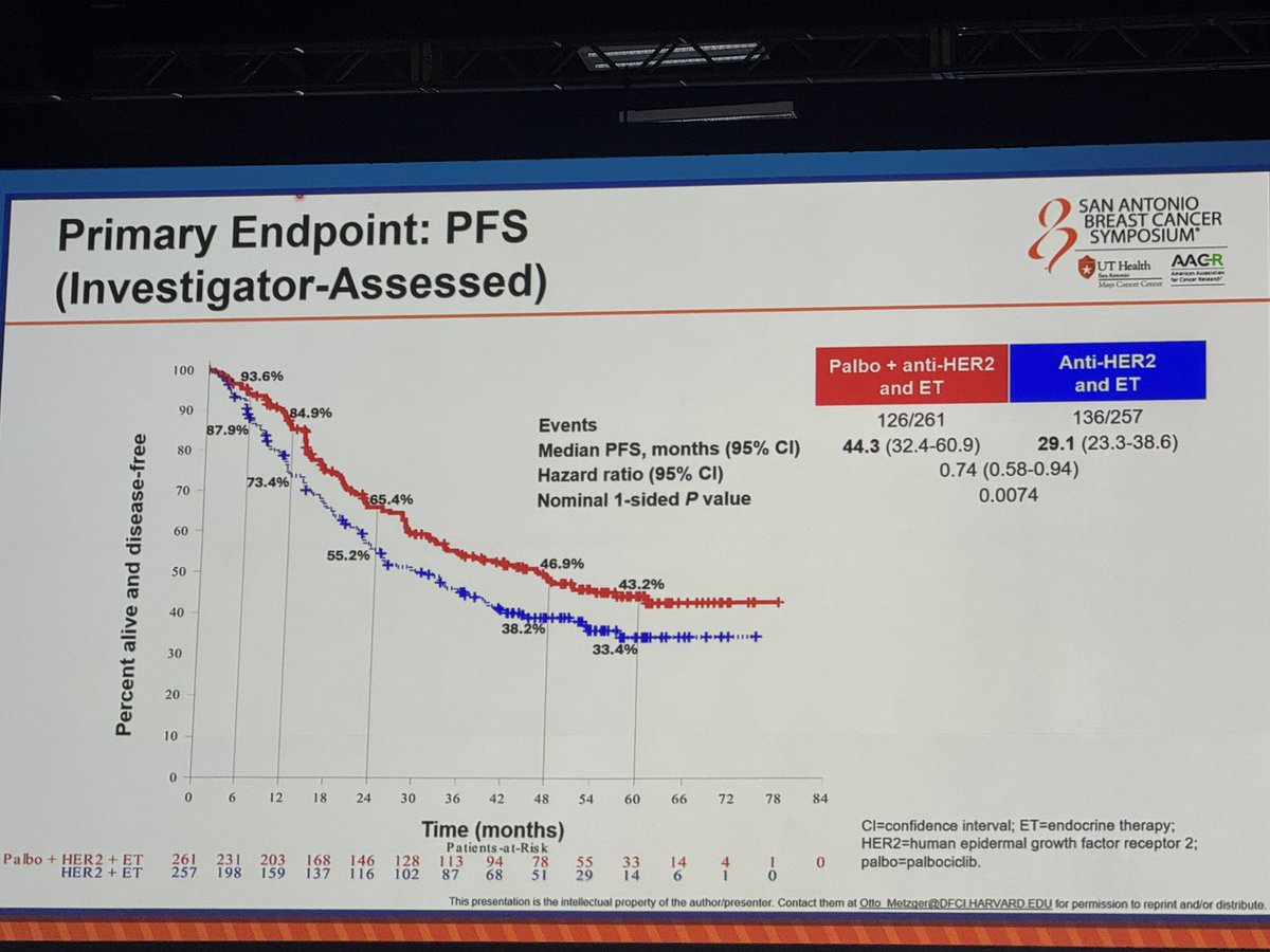 ErikaHamilton9's tweet image. @Otto_DFCI presents #PATINA 

Maint ET + HP +/- Palbo in 1st line HER-2 maint

 📌29.1 vs. 44.3 mo PFS with Palbo w/ 52 mo f/u 

OS not signif yet 

Low counts, fatigue, and stomatitis AEs, discontinuations only 7% of pts though 
@SABCSSanAntonio
#SABCS24
@OncoAlert
