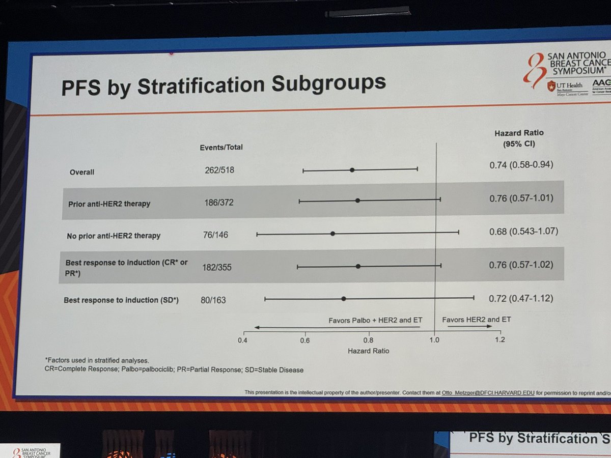 ErikaHamilton9's tweet image. @Otto_DFCI presents #PATINA 

Maint ET + HP +/- Palbo in 1st line HER-2 maint

 📌29.1 vs. 44.3 mo PFS with Palbo w/ 52 mo f/u 

OS not signif yet 

Low counts, fatigue, and stomatitis AEs, discontinuations only 7% of pts though 
@SABCSSanAntonio
#SABCS24
@OncoAlert