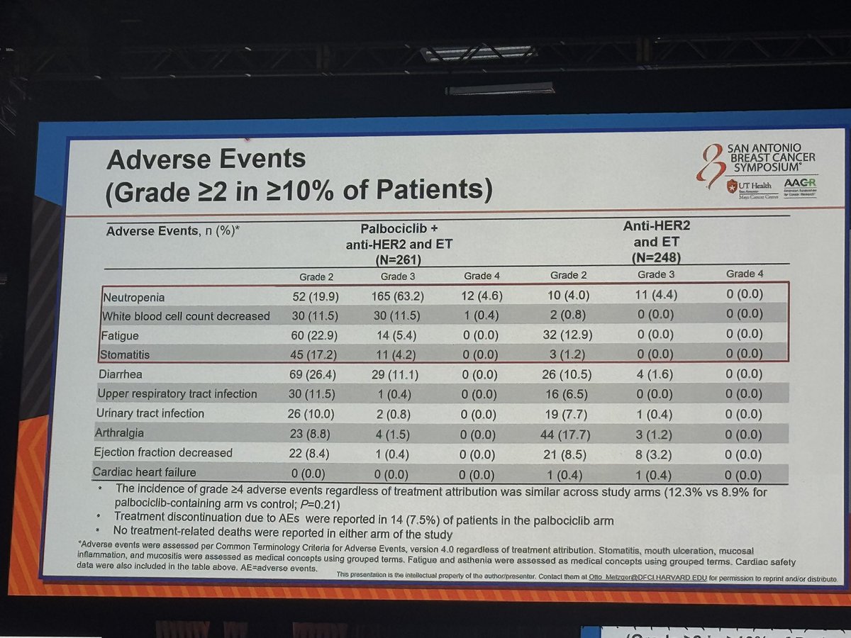 ErikaHamilton9's tweet image. @Otto_DFCI presents #PATINA 

Maint ET + HP +/- Palbo in 1st line HER-2 maint

 📌29.1 vs. 44.3 mo PFS with Palbo w/ 52 mo f/u 

OS not signif yet 

Low counts, fatigue, and stomatitis AEs, discontinuations only 7% of pts though 
@SABCSSanAntonio
#SABCS24
@OncoAlert