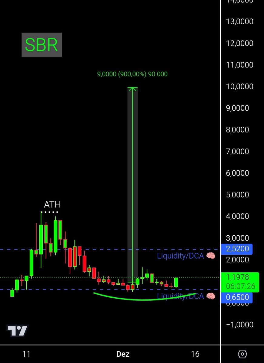$SBR ...clock is ticking 🧲📈

<a href="/SBR_coin/">STRATEGIC BITCOIN RESERVE</a> 🇺🇲 R:R/DCA 🧠