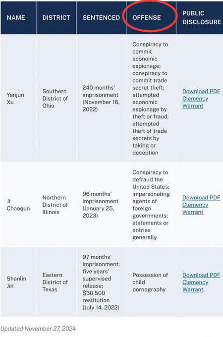 🚨BREAKING: Joe Biden pardoned 39 people today including Chinese spies and an individual convicted of possessing child p*rnography.

Oh, and the White House says they were individuals convicted of "non-violent" crimes.