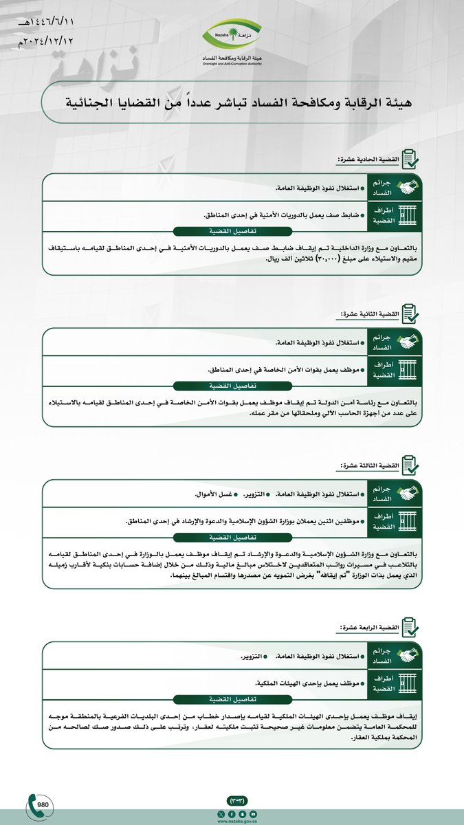 #هيئة_الرقابة_ومكافحة_الفساد تباشر عددًا من القضايا الجنائية.
spa.gov.sa/N2224545
#واس_عام