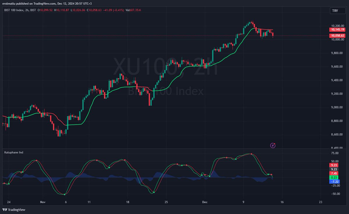 eerolmutlu's tweet photo. #algoo #TradingView da alt indikatör ve üst indikatörü birlikte kullanabilirsiniz, tek tanımlama ile bunu yapmak için öncelikle indikatör tanımında overlay = false yapmalısnız sonrasında plot(...., force_overlay=true) fonksiyon son parametresini force_overlay=true yapmalısınız https://t.co/taA0BeB8zp